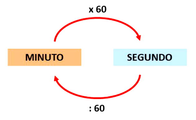 quantos segundos tem 1 minuto 