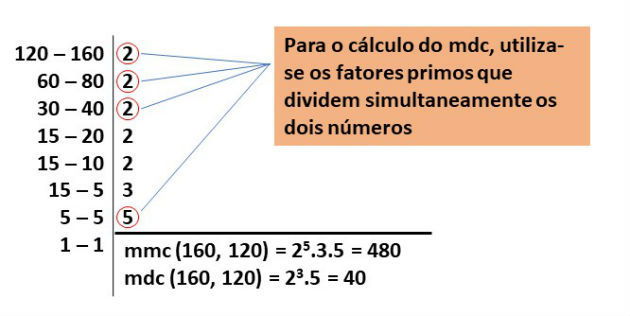 Resultado de imagem para mmc e mdc