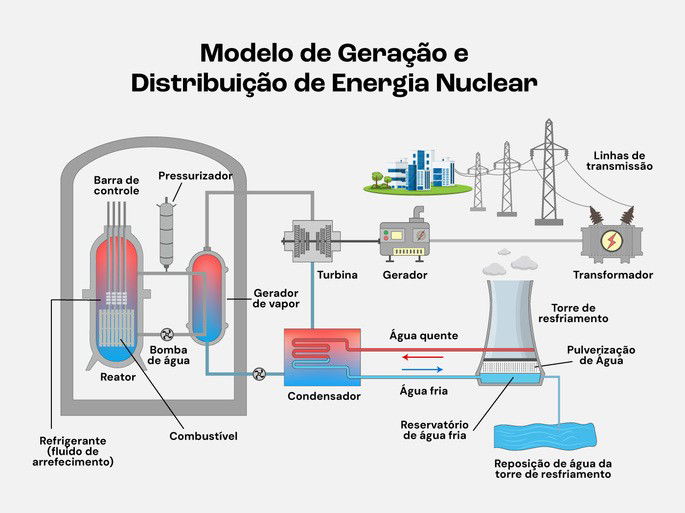Esquema ilustrativo de como funciona a usina nuclear