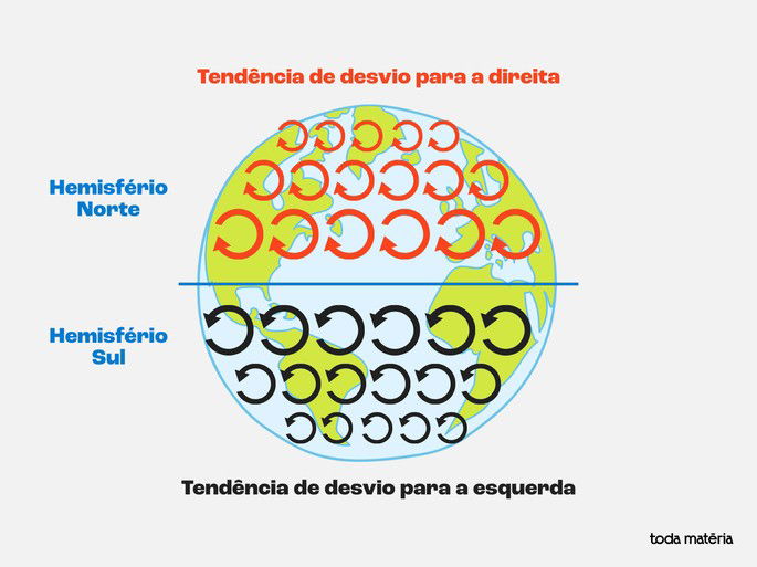 Movimento do ar atmosf&eacute;rico segundo o efeito Coriolis se n&atilde;o houvesse resist&ecirc;ncia do ar