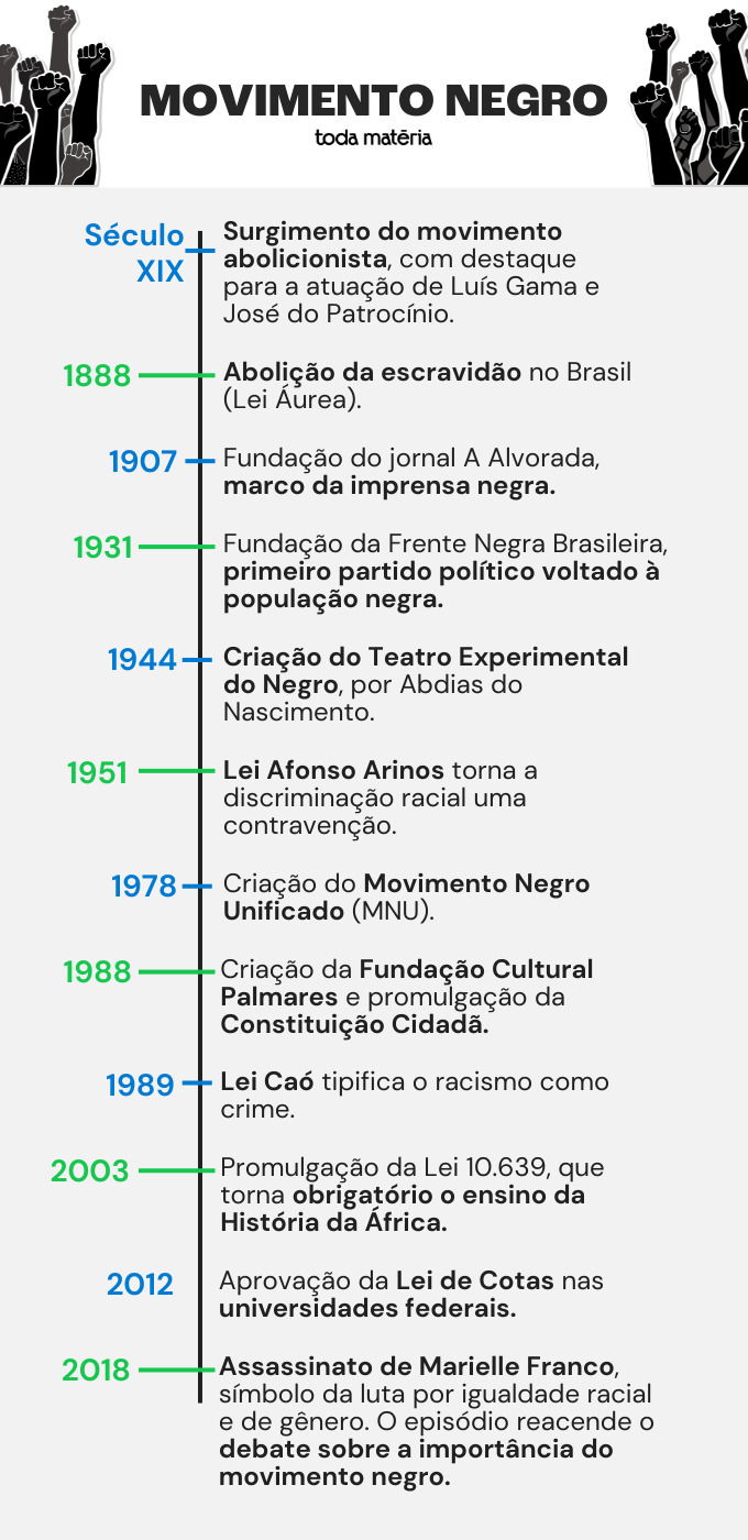 Linha do tempo sobre o movimento negro.