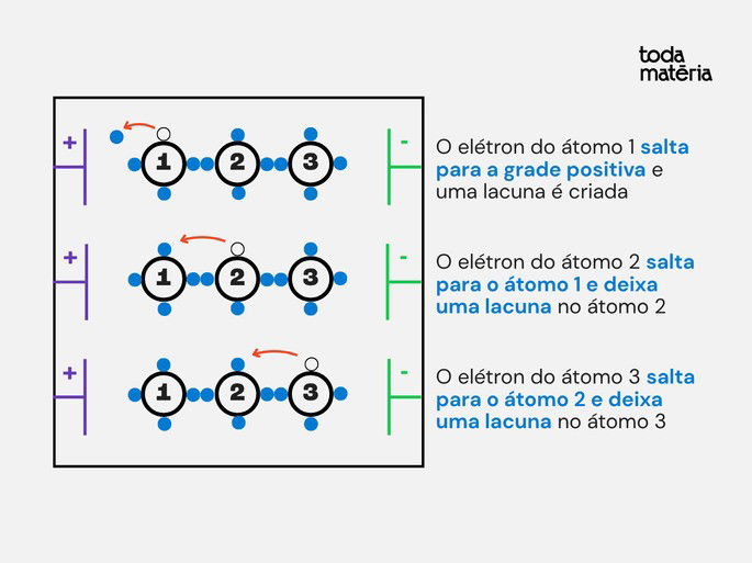 Movimentos dos elétrons e das lacunas na estrutura cristalina