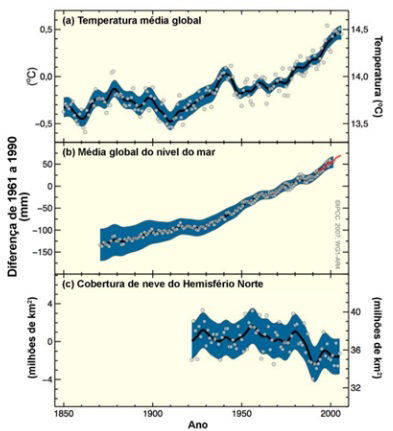 Dados sobre mudanças climáticas