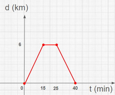 MU gráfico deslocamento pelo tempo