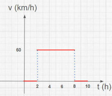 MU gráfico de v em função de t para cálculo da distância percorrida