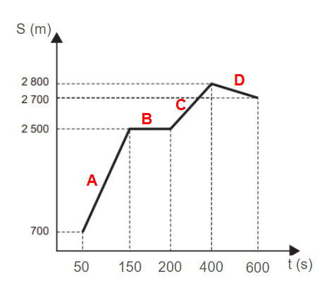 MU gráfico distância pelo tempo de um ciclista