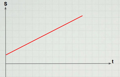 MU gráfico Sxt do movimento progressivo