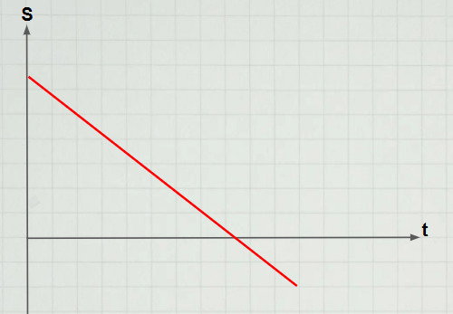 MU gráfico Sxt do movimento retrógrado