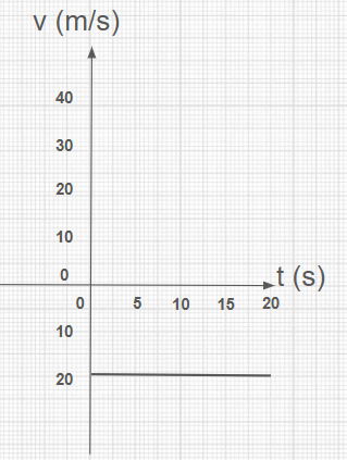 MU grafico v por t velocidade constante e igual a menos 20