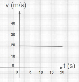 MU grafico v por t velocidade constante igual a 20