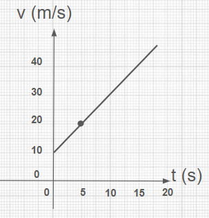 MU grafico v por t velocidade crescente iniciando em 10
