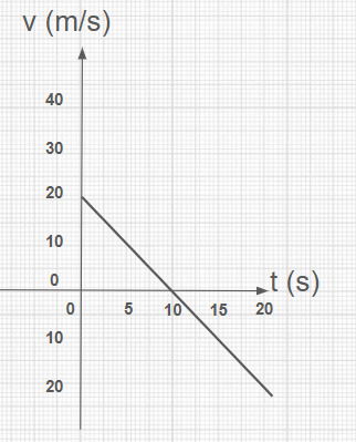MU grafico v por t velocidade decrescente iniciando em 20