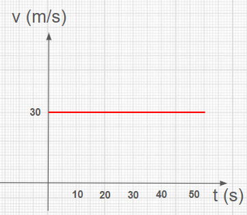 MU gráfico v versus t velocidade constante de 30 m por s