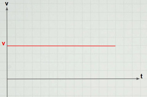 MU gráfico Vxt do movimento progressivo