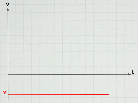 MU gráfico Vxt do movimento retrógrado