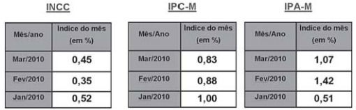 Índice IGP-M da Fundação Getúlio Vargas dos três primeiros meses do ano usado em questão do enem 2010