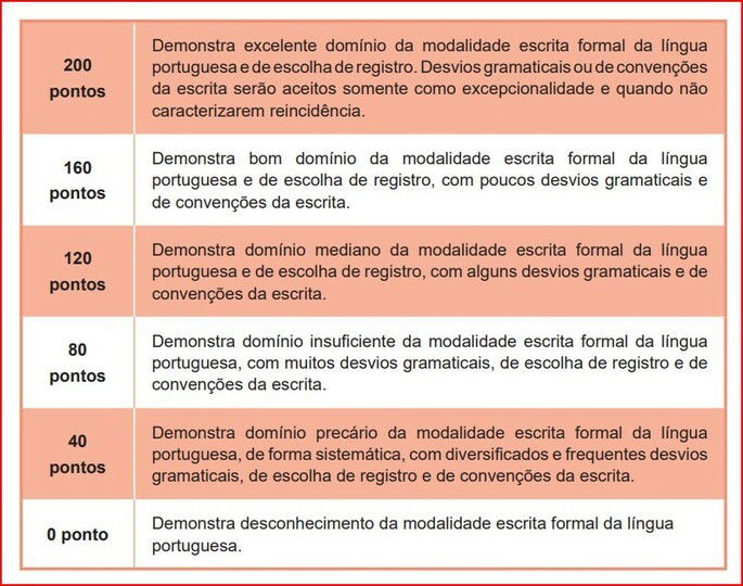 Níveis de desempenho para avaliar a Competência I da redação do Enem