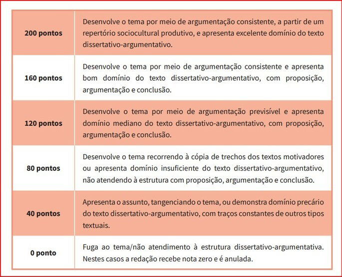 Níveis de desempenho para avaliar a Competência II da redação do Enem