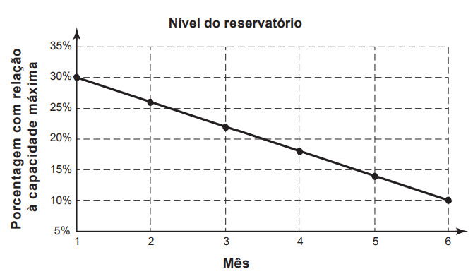 nível de reservatório usado em questão do Enem 2016