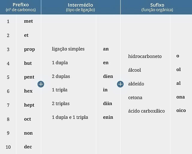 Funções Orgânicas