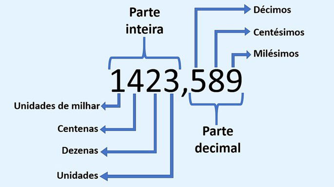 Nomenclatura de um número decimal