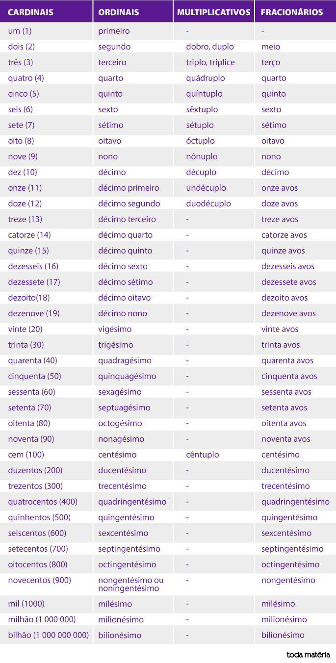 Números cardinais em inglês - Toda Matéria