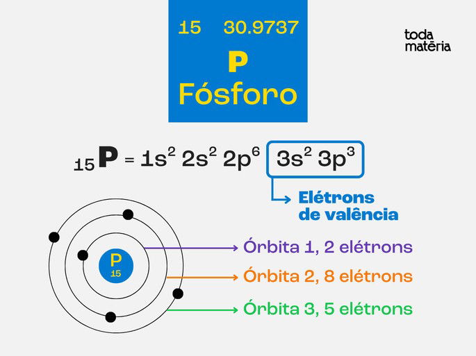O átomo de fósforo