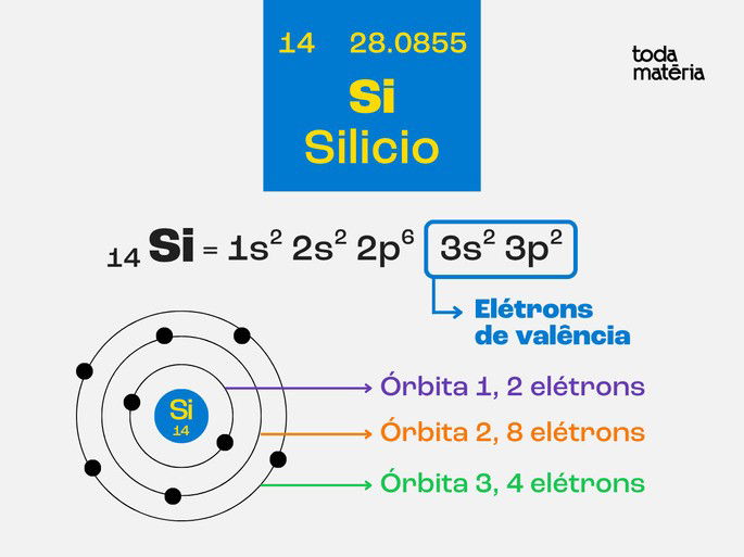 O átomo de silício