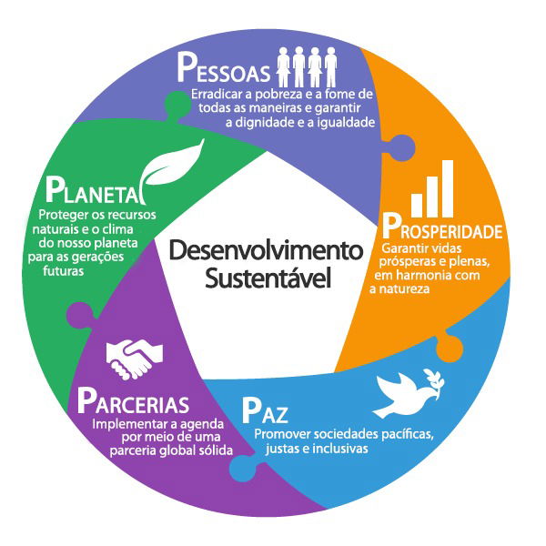 Agenda 2030: Objetivos Para O Desenvolvimento Sustentável - Toda Matéria