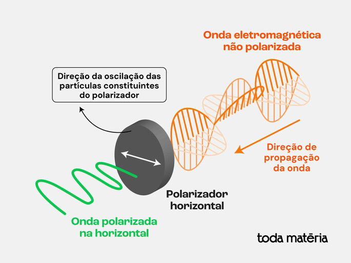 Onda eletromagnética com polarizada horizontalmente