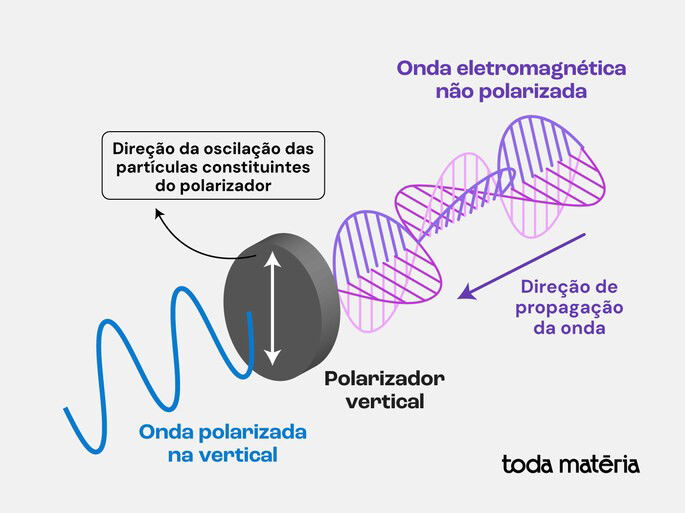 Onda eletromagnética polarizada na vertical