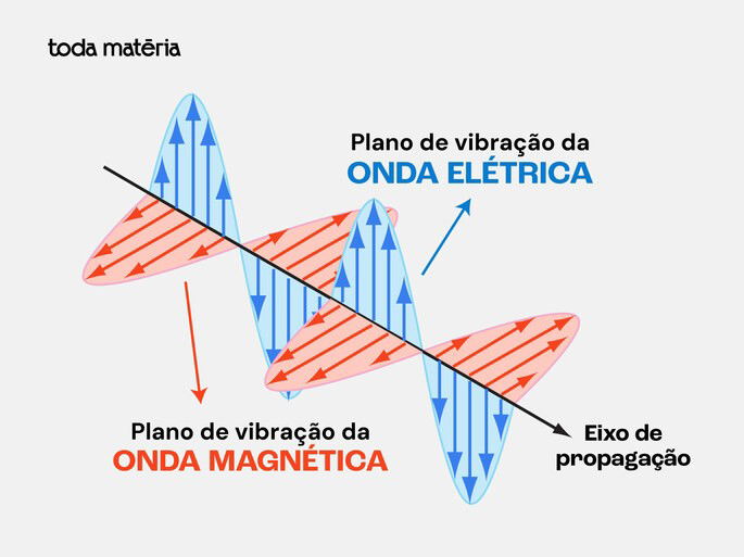 Campos elétrico e magnético da onda eletromagnética