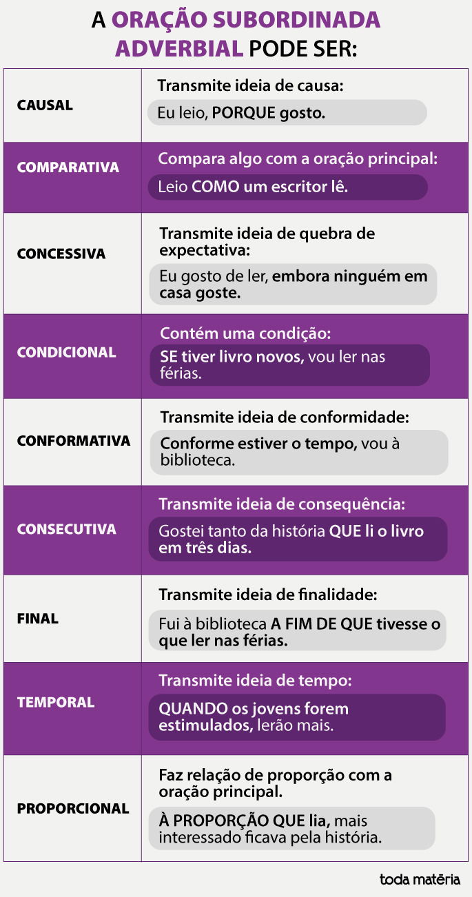 Tipos de orações subordinadas adverbiais com explicação e exemplo