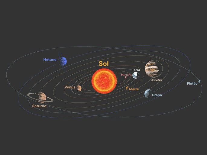 Representação das órbitas dos planetas ao redor do sol - sistema solar