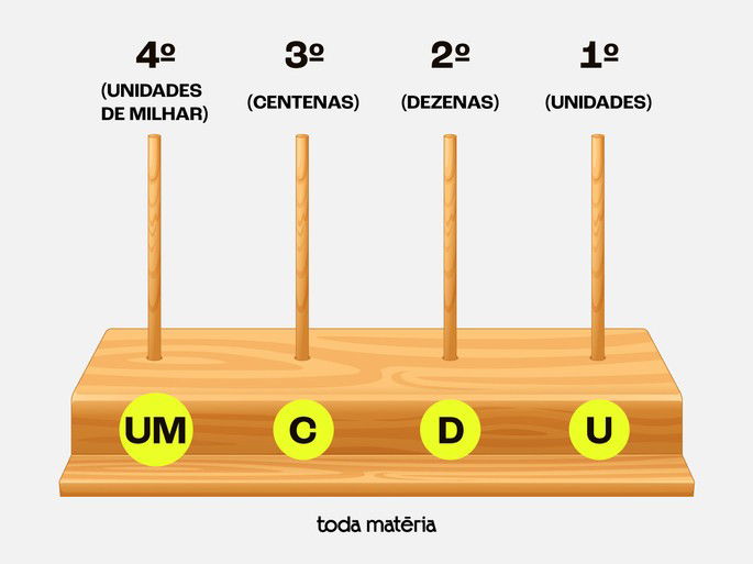 Ordem numérica do ábaco