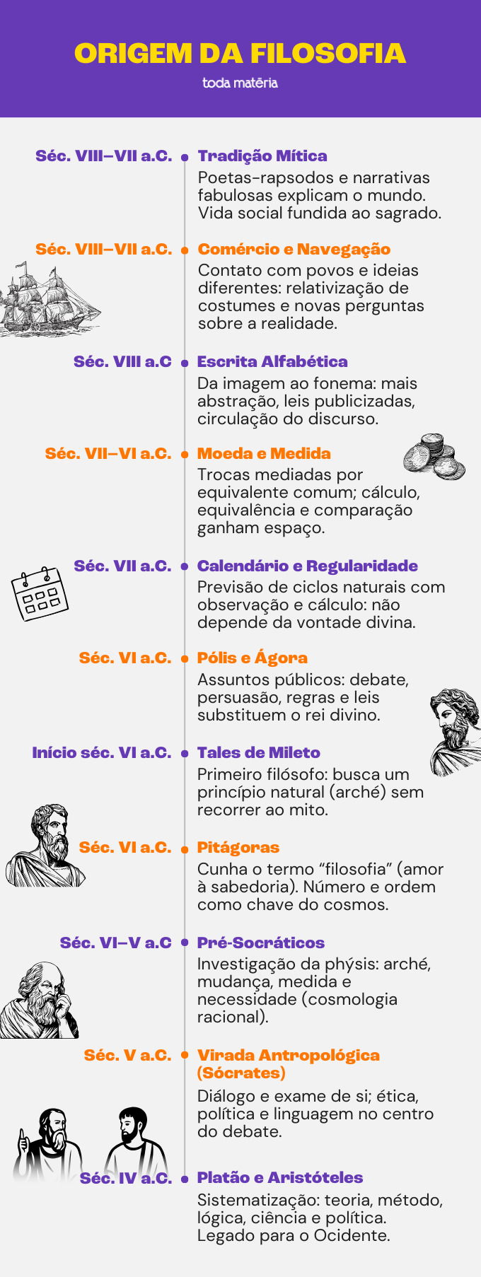 Linha do tempo sobre a origem da filosofia.