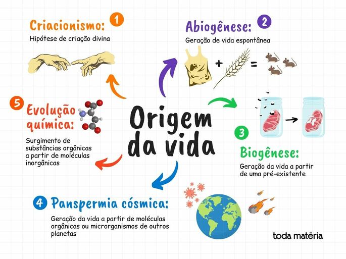 Mapa Mental sobre a Origem da Vida