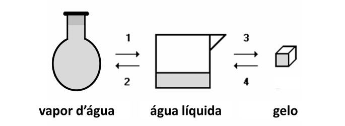 estados físicos da água