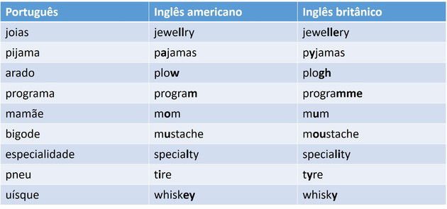 Inglês britânico X americano, você sabe a diferença?