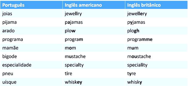 Inglês britânico e americano: conheça as principais diferenças, Blog