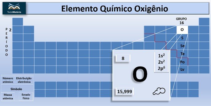 Oxigênio na tabela periódica