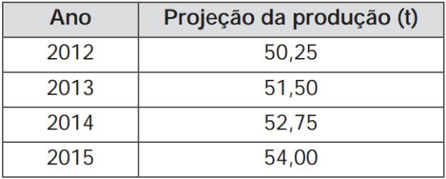 Questão de PA Enem 2013