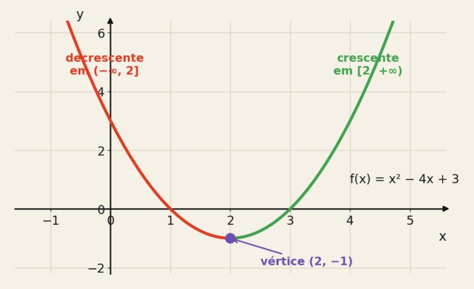 Gr&aacute;fico da par&aacute;bola f(x) = x&sup2; &minus; 4x + 3 com o trecho &agrave; esquerda do v&eacute;rtice em vermelho, marcado como decrescente, e o trecho &agrave; direita em verde, marcado como crescente; o v&eacute;rtice est&aacute; no ponto (2, &minus;1)