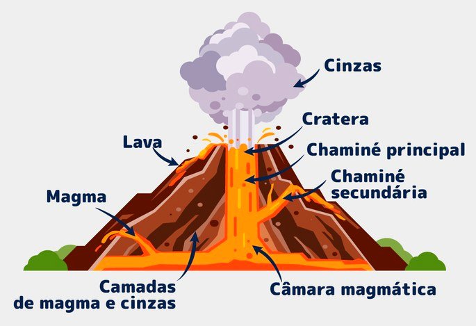O Que é Vulcão
