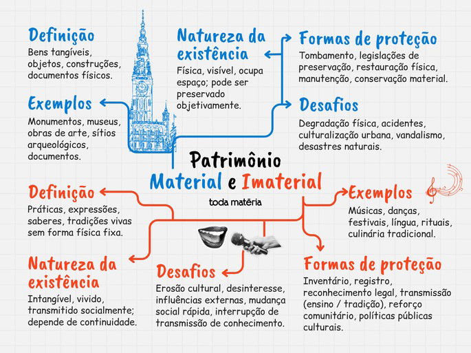 Mapa mental sobre patrimônio material e imaterial.