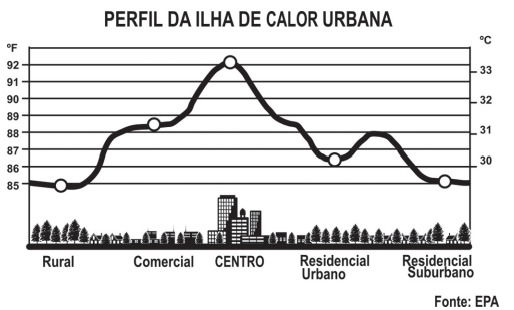 Perfil da ilha de calor urbana