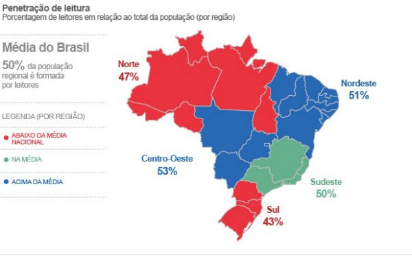 leitores no Brasil por região