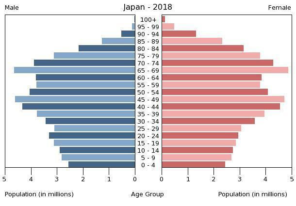 Pirâmide Etária do Japão