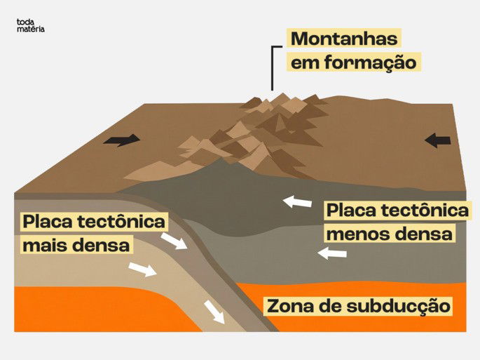 Converg&ecirc;ncia de placas tect&ocirc;nicas e movimento de subduc&ccedil;&atilde;o.