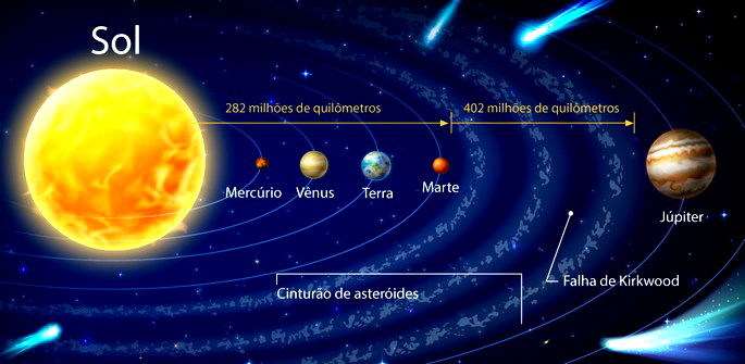 1 As regularidades do nosso Sistema Solar 1. Cada planeta está